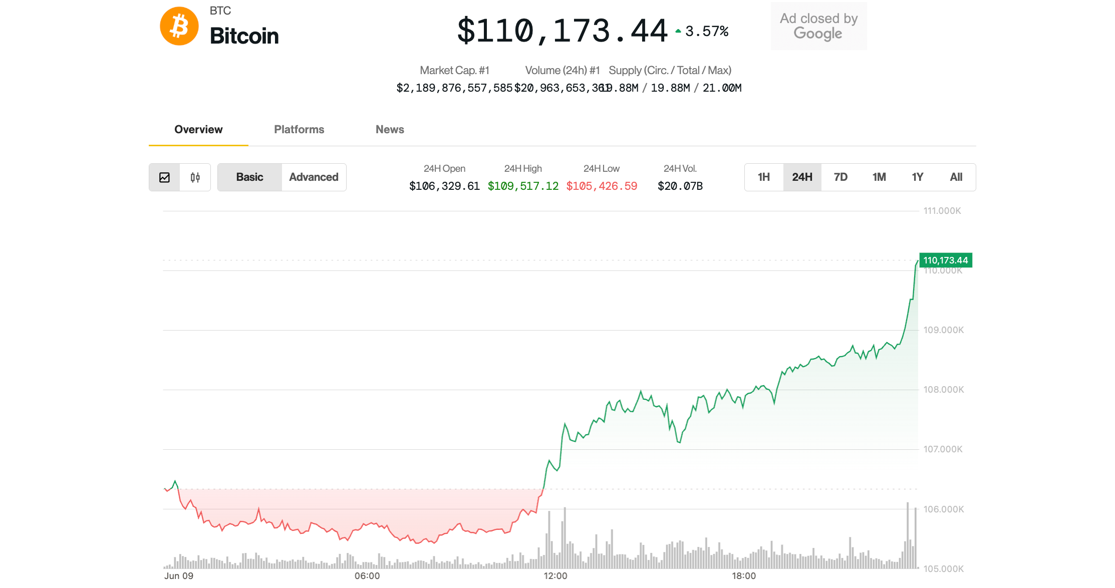 Bitcoin Surpasses $110K, Positioned for Major Movement