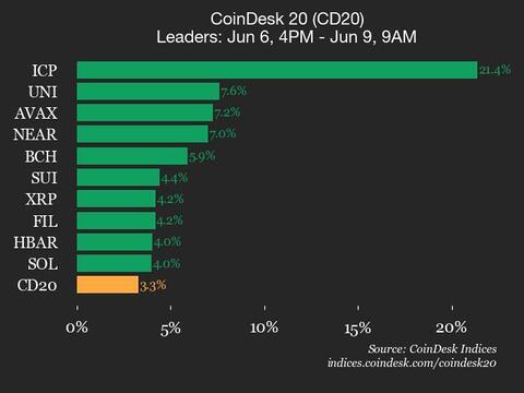 Performance Insights: Internet Computer (ICP) Climbs 21.4% Over Weekend