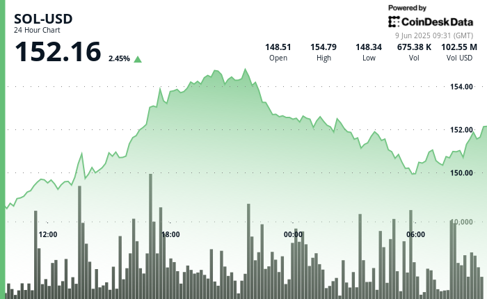 Solana Remains Elevated at $152 Amid Renewed US-China Negotiations