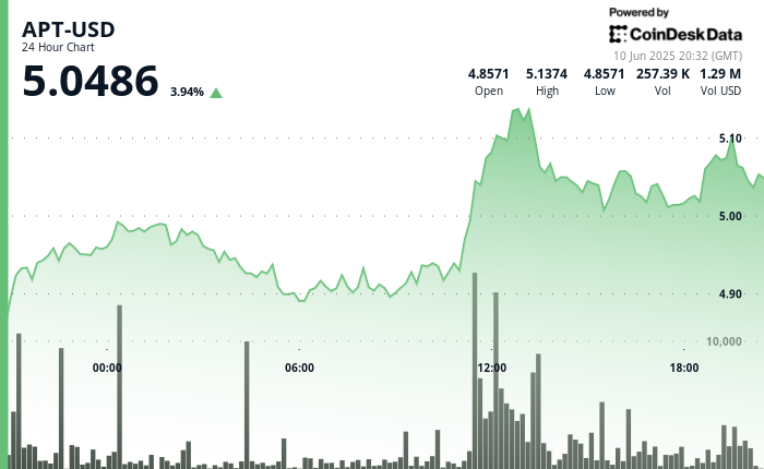 Aptos' APT Token Gains 4% After Strong Market Surge