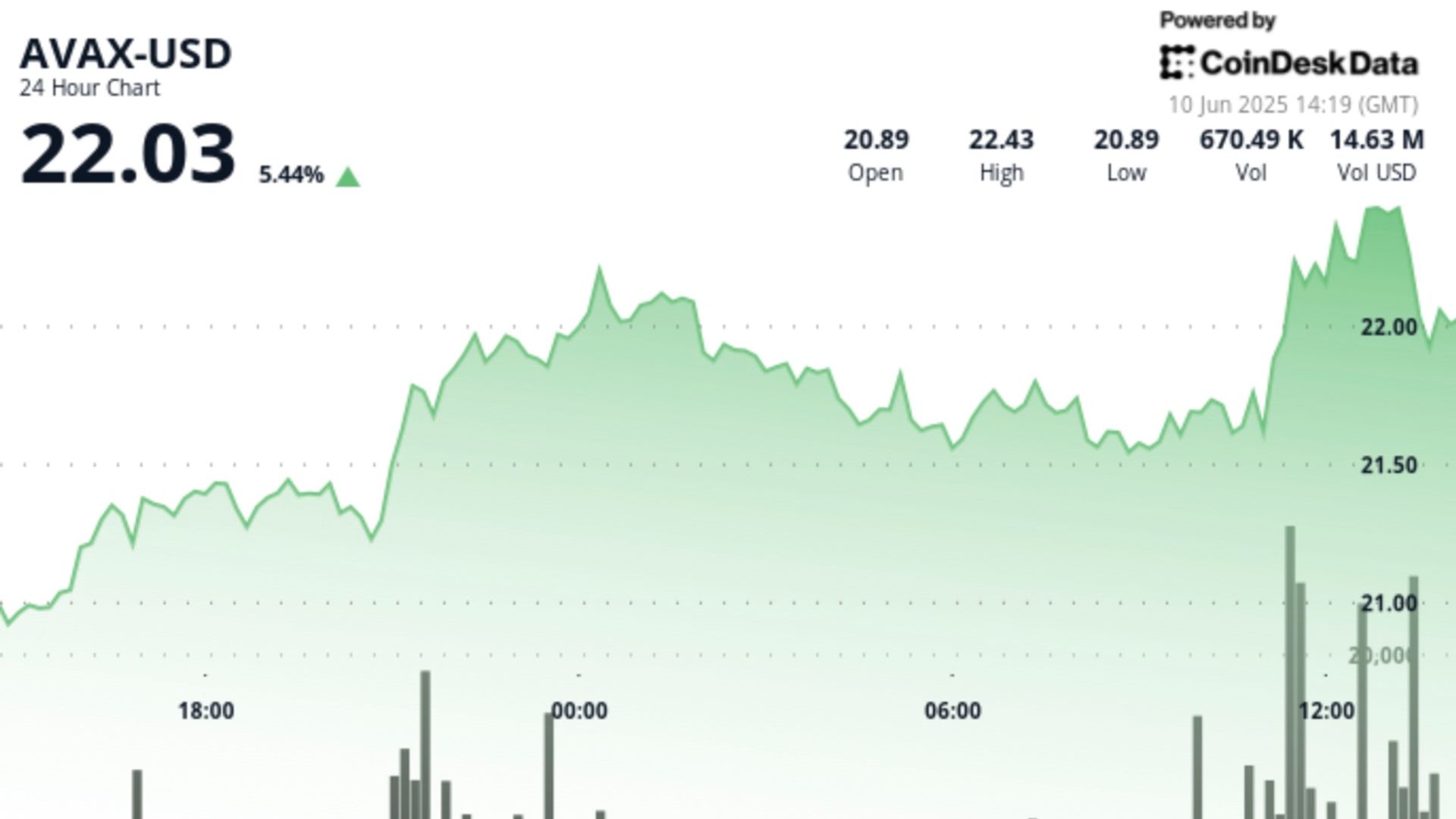 Avalanche's AVAX Token Rises 4.2% Amid Market Fluctuations