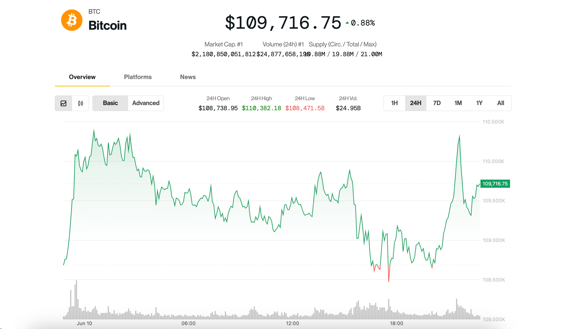 Bitcoin Surges to $110K Mark Amid Altcoin Rally; Market Experts Express Caution