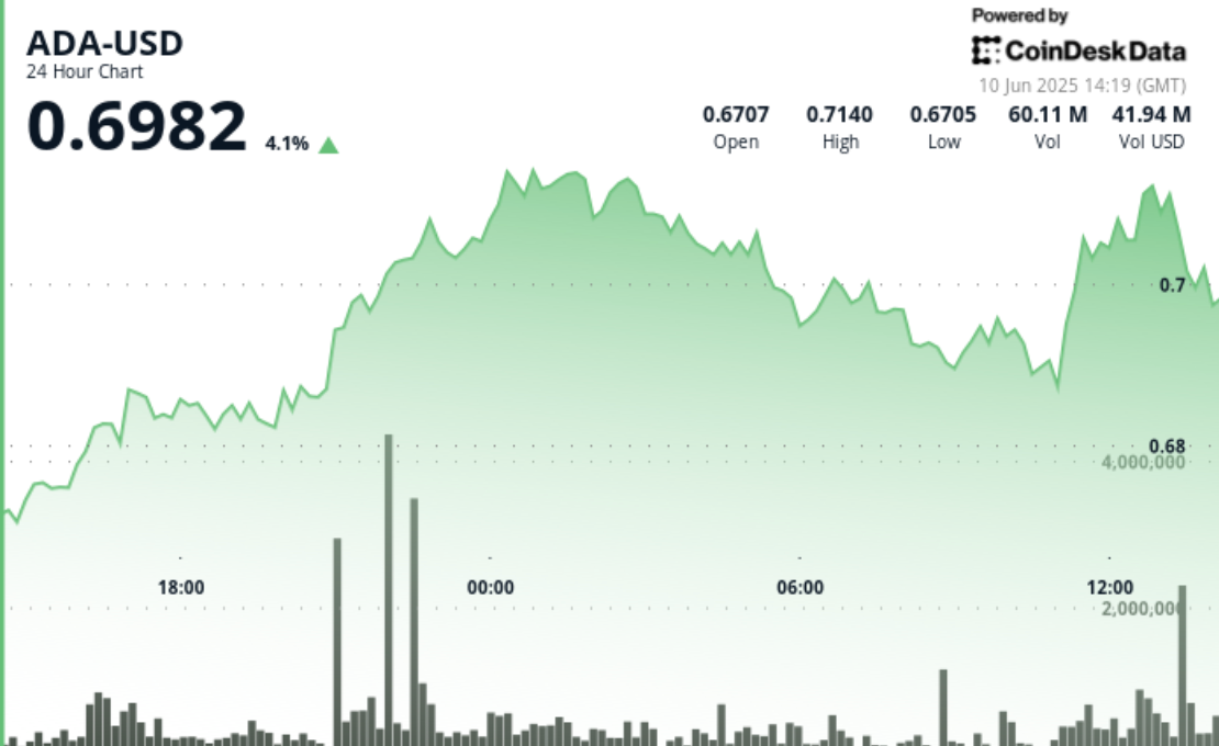 Cardano's ADA Sees 3% Rise Following Nasdaq Index Inclusion