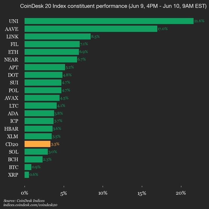 CoinDesk 20 Performance Report: Uniswap (UNI) Sees a 21.6% Surge