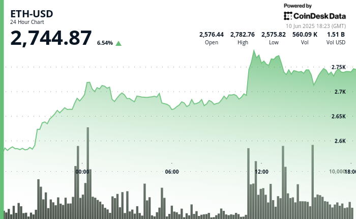 Ether Surges Past $2,700; Trader Calls it a 'Beast Mode'