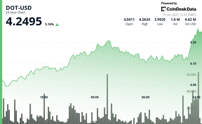 Polkadot's DOT Rises Over 6% as Bitcoin Surpasses $109K Milestone
