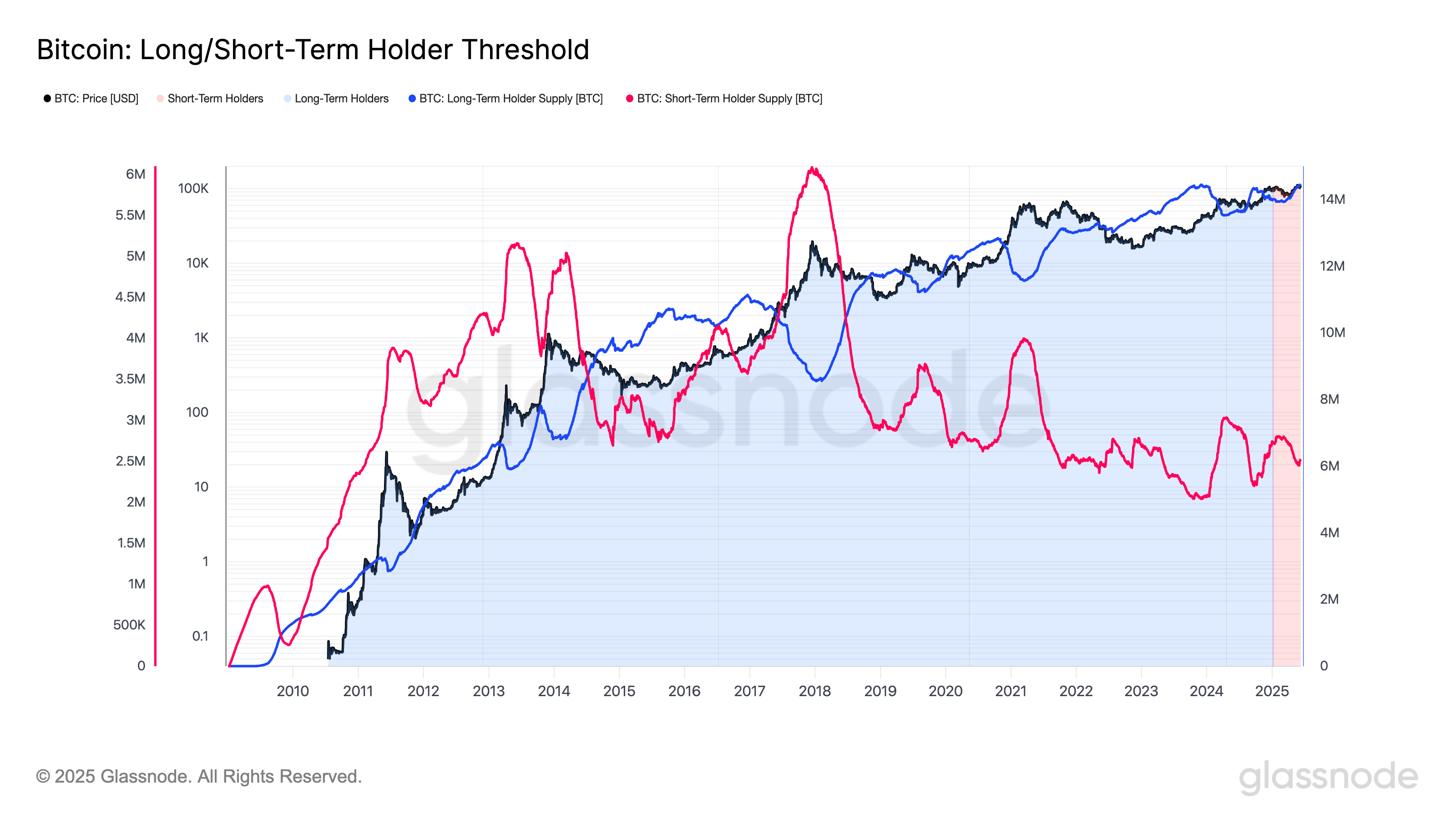 Rising Bitcoin Long-Term Holders Indicate Optimistic Market Trend