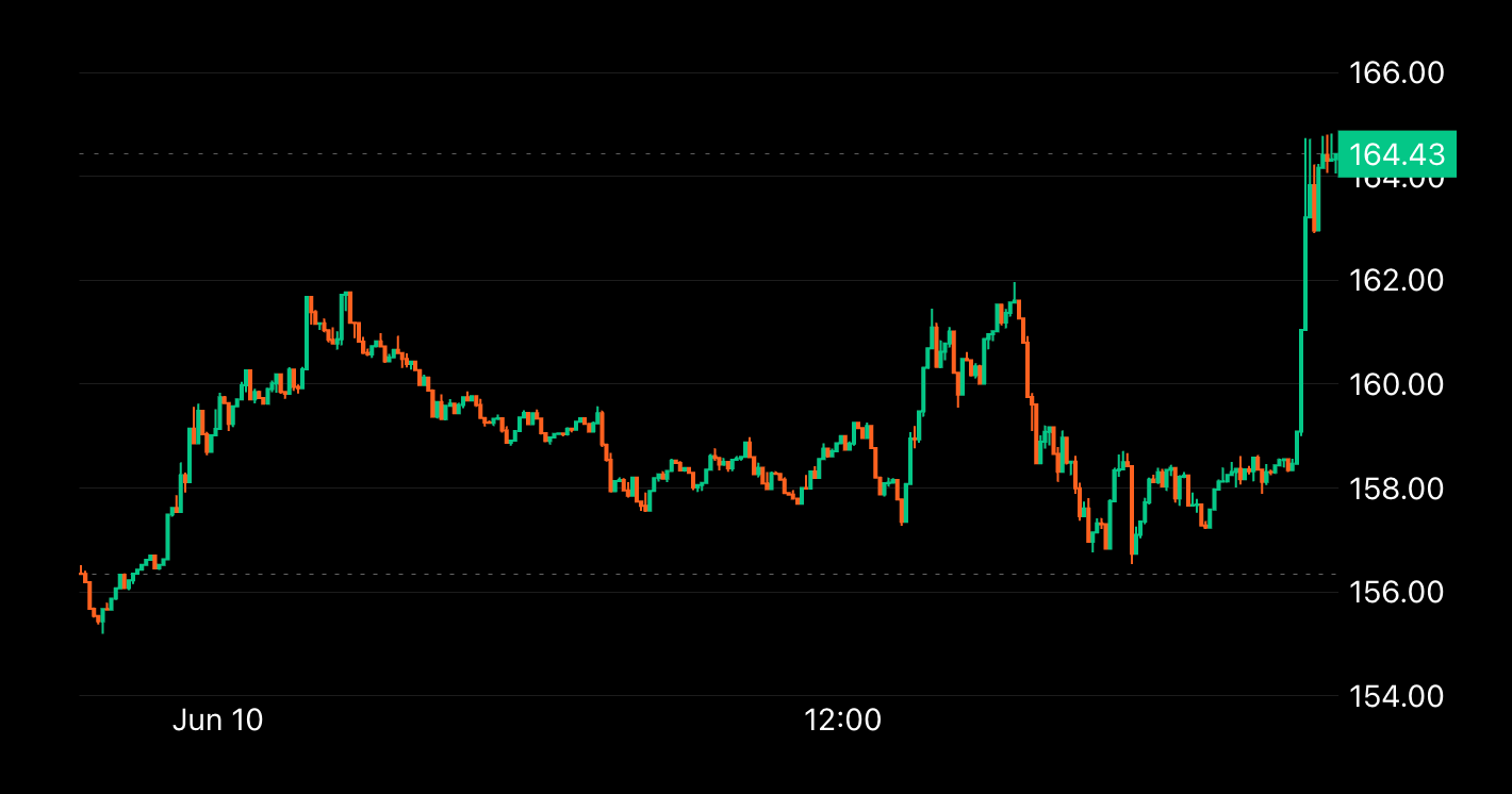 Solana's SOL Rises 5% Following Report on Spot ETF Progress