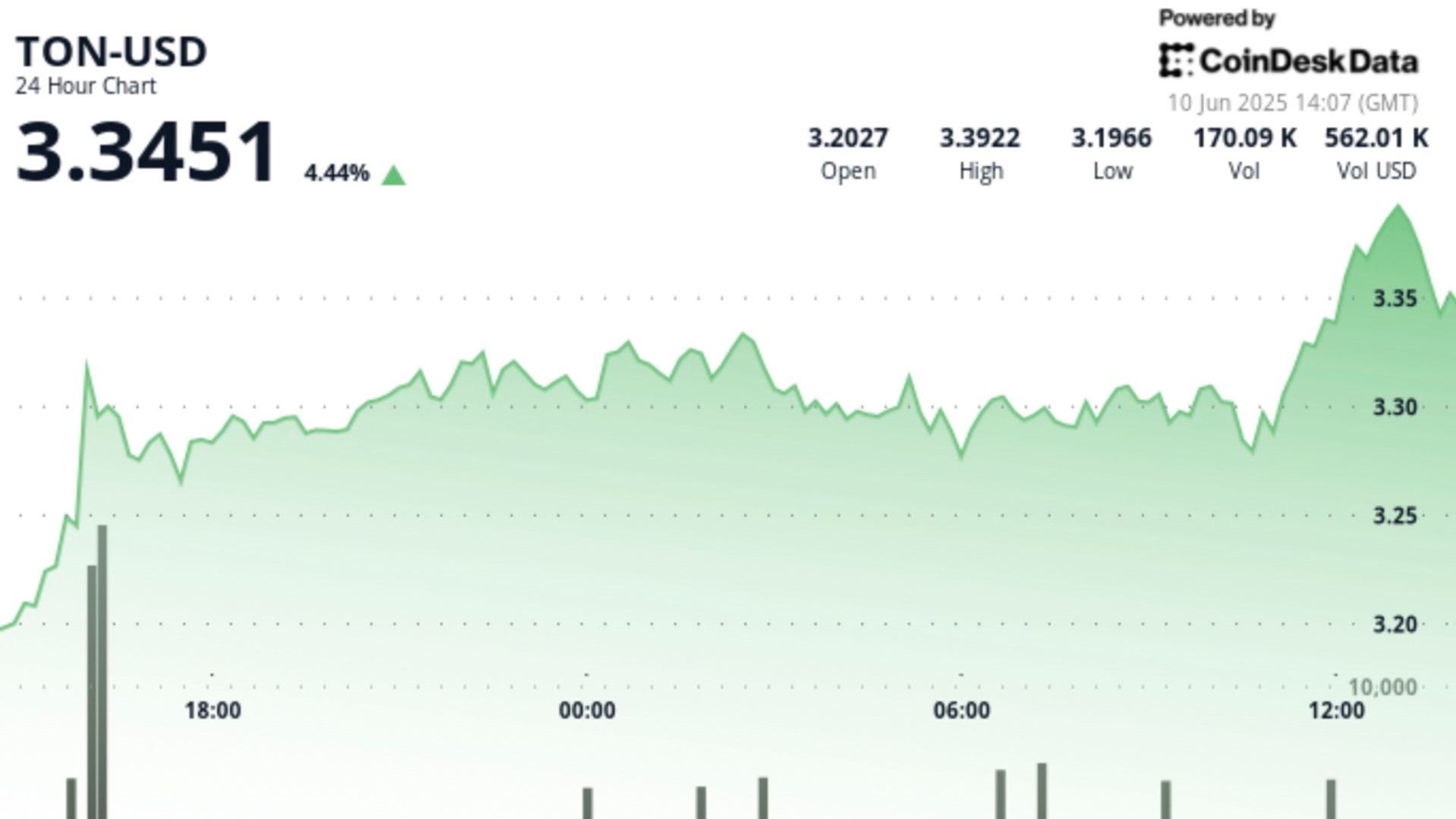 TON Cryptocurrency Sees 4.1% Increase, Indicating Potential for More Gains