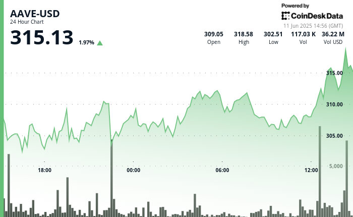 AAVE Climbs Past Crucial Resistance as DeFi Sector Gains Momentum