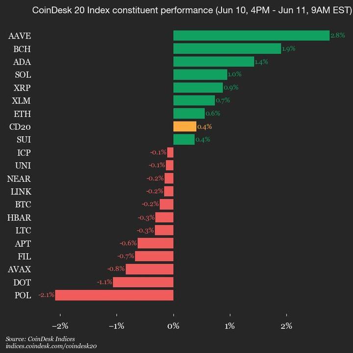 CoinDesk 20 Update: AAVE Sees a 2.8% Increase as Index Rises