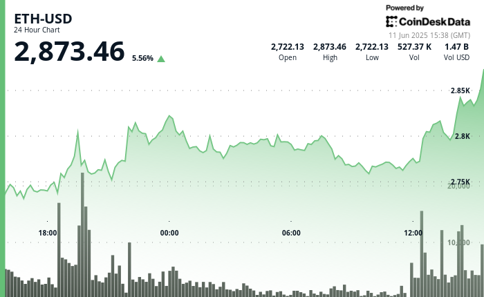 Ether Approaches $3,000 Amid U.S.–China Trade Negotiations and Low Inflation Data