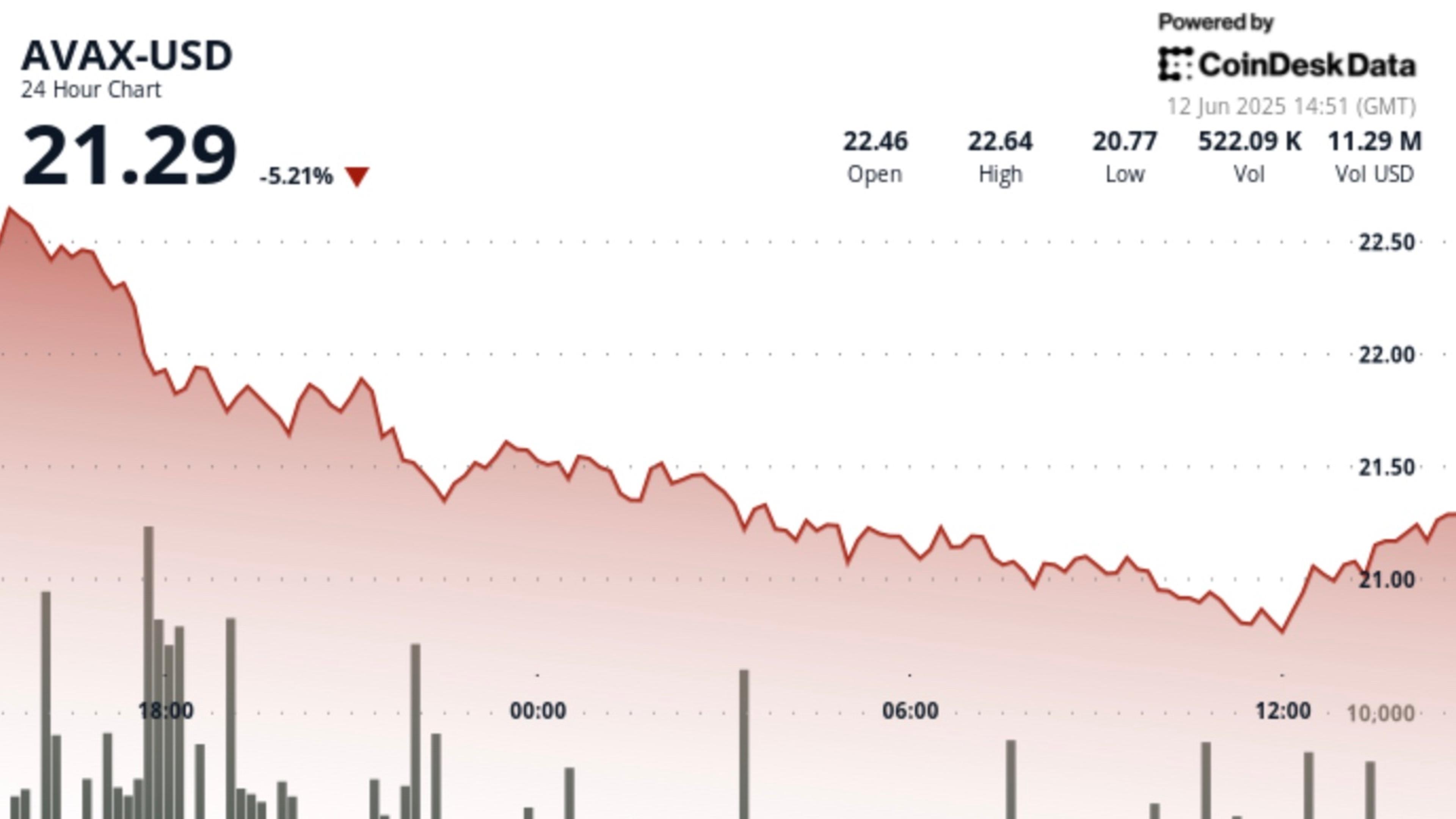 Avalanche's Token AVAX Shows Signs of Recovery After Major Drop