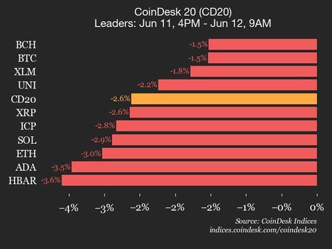 Chainlink (LINK) Experiences a 6.2% Decline; Overall Index Plummets