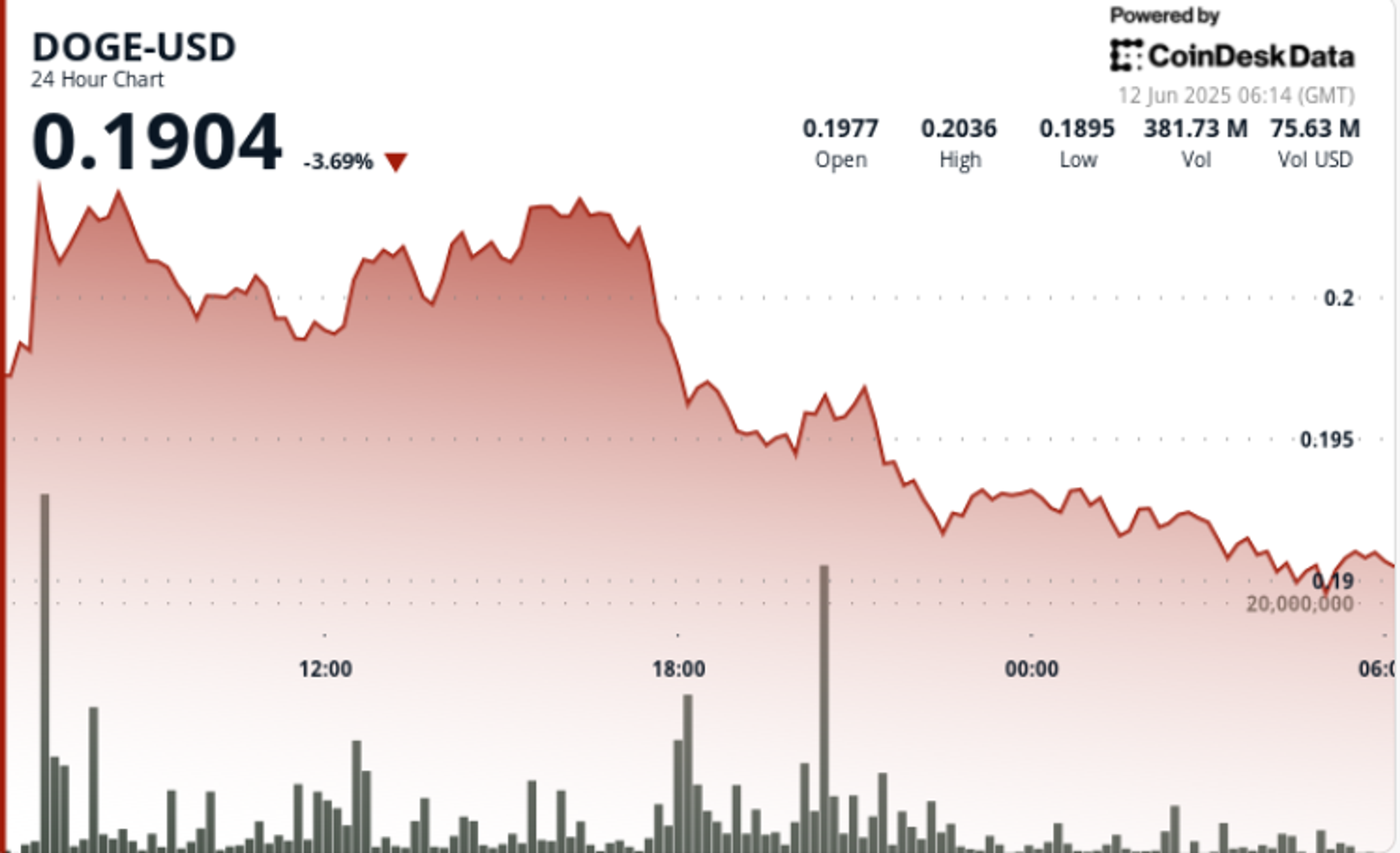 Dogecoin Faces Decline After Brief Surge; Hopes Persist for a DOGE ETF