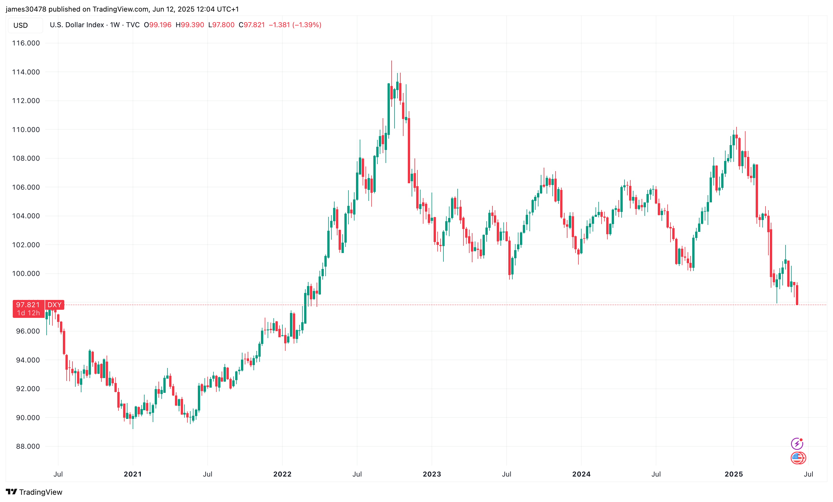Dollar Index Dips Below 98 for First Time in Three Years, Paving the Way for Crypto Surge