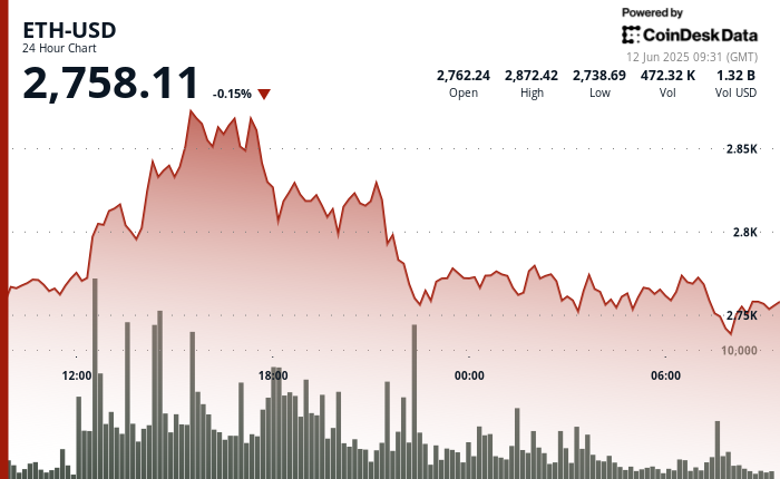 Ethereum Grows Stronger as $393 Million Leaves Exchanges