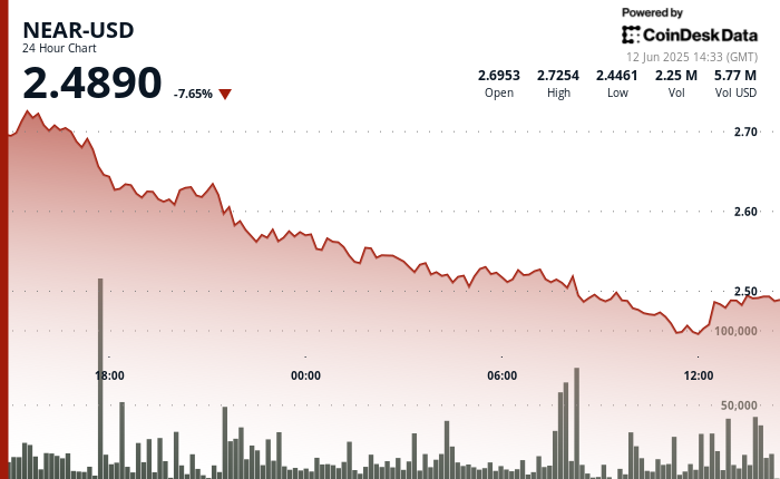 NEAR Protocol Suffers 9% Drop Amid Increased Volatility Despite User Base Growth