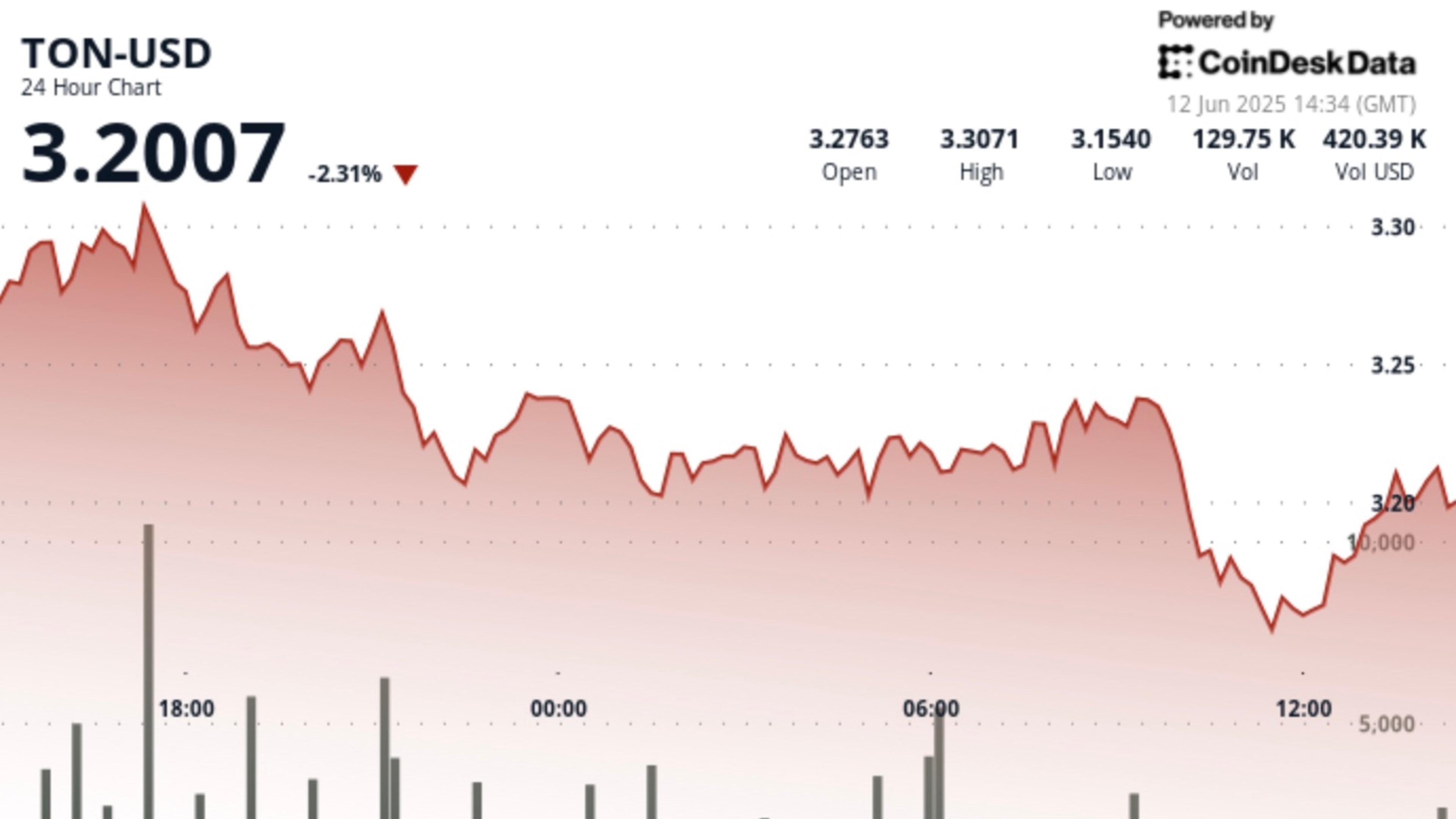 TON Faces Selling Pressure Amid Recovery Attempts