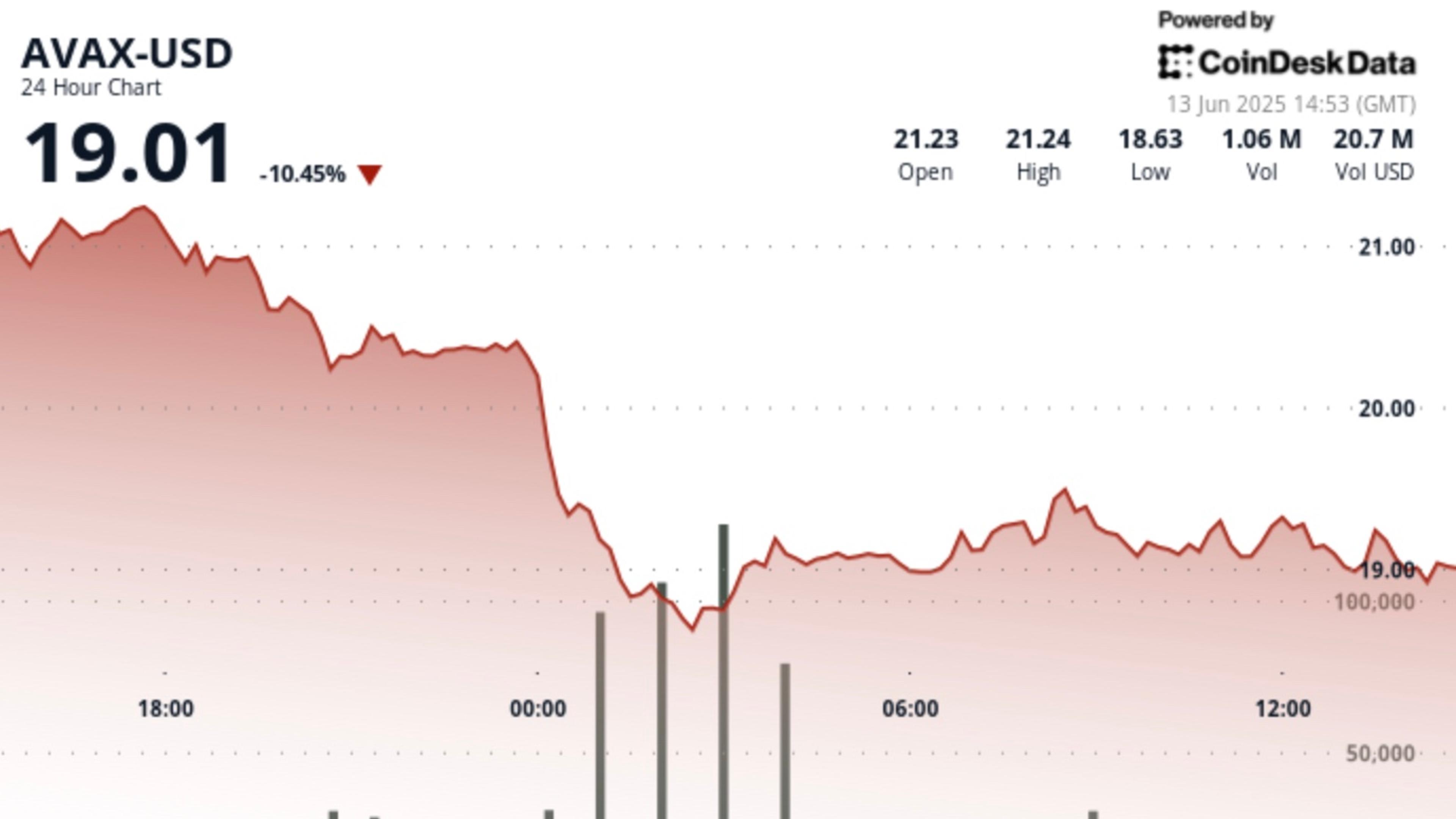 Avalanche's AVAX Token Declines by 13% Amid Increased Tensions in the Middle East