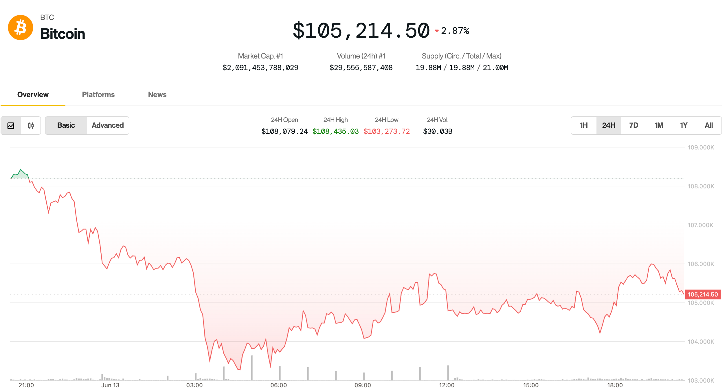 Bitcoin Rises to $106K Amid Iran-Israel Tensions, Caution Advised by Analysts