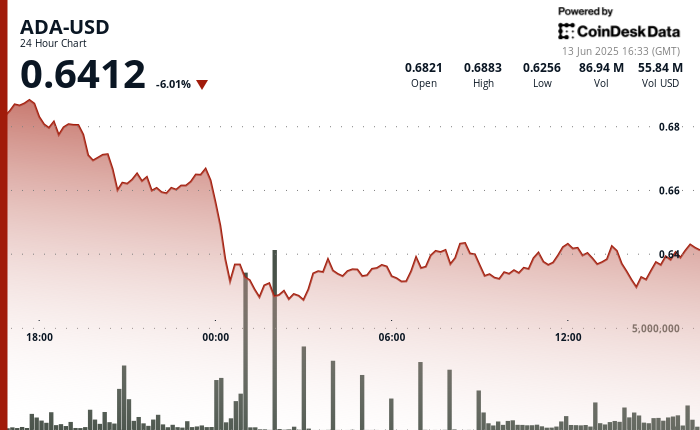 Cardano's ADA Faces a 6% Decline Amid Controversy Over $100 Million Liquidity Proposal