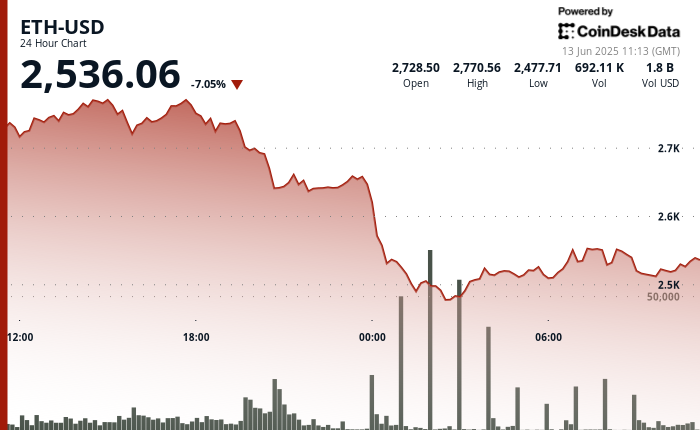 Ether Drops Over 7% as Investors Seek Safety in Dollar and Gold Following Israeli Airstrikes on Iran