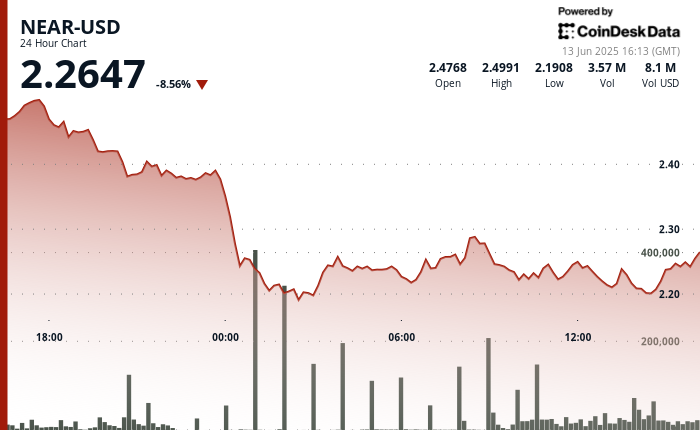 NEAR Protocol Rises 4% After Major Price Dip, User Growth Strong