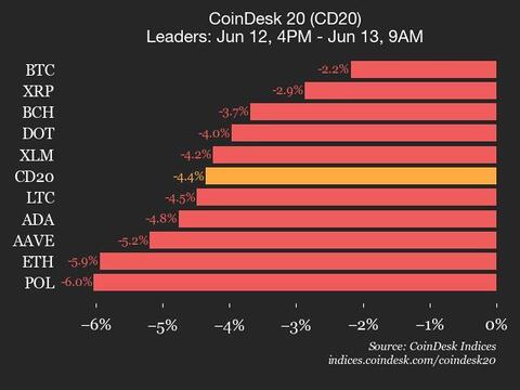 Performance Update on Cryptocurrency Market: Bitcoin and Assets Take a Hit