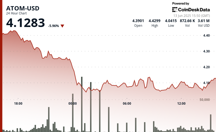 Significant Decline for ATOM Amid Market Turmoil Linked to Middle East Conflict