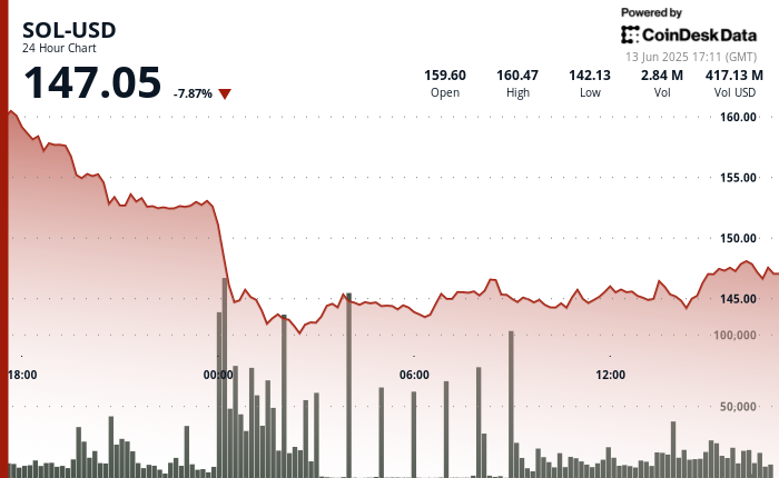 Solana's SOL Sees 8% Drop to $147 Despite a $275 Year-End Prediction from Standard Chartered