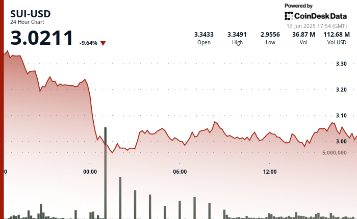 SUI Experiences 10% Decline to $3.02, Is a Recovery Brewing as Buyers Emerge Near $3?