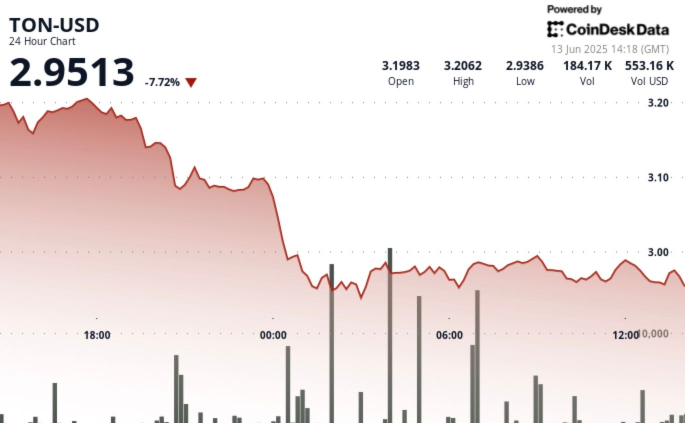 TON Plummets 8% Following Military Actions in Iran
