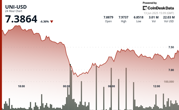 Uniswap's UNI Faces Volatility Amid Rising Geopolitical Tensions