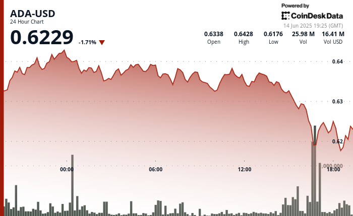 ADA Stabilizes Around $0.62 as New Blockchain Tool Launches