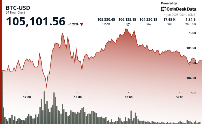 Bitcoin Stays Resilient Amid Rising Geopolitical Tensions and Market Uncertainties