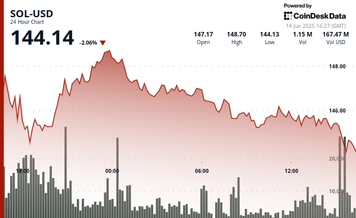 Solana Shows Resilience, Trading Near $145 Amid ETF Updates and New Funding Strategy