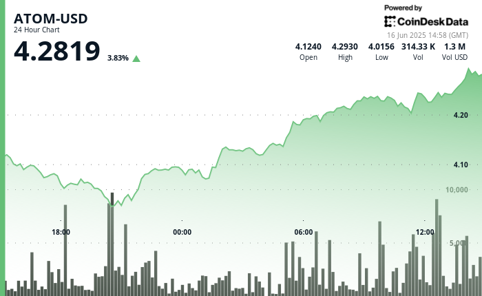ATOM Rises 6% as Cryptocurrency Market Rebounds