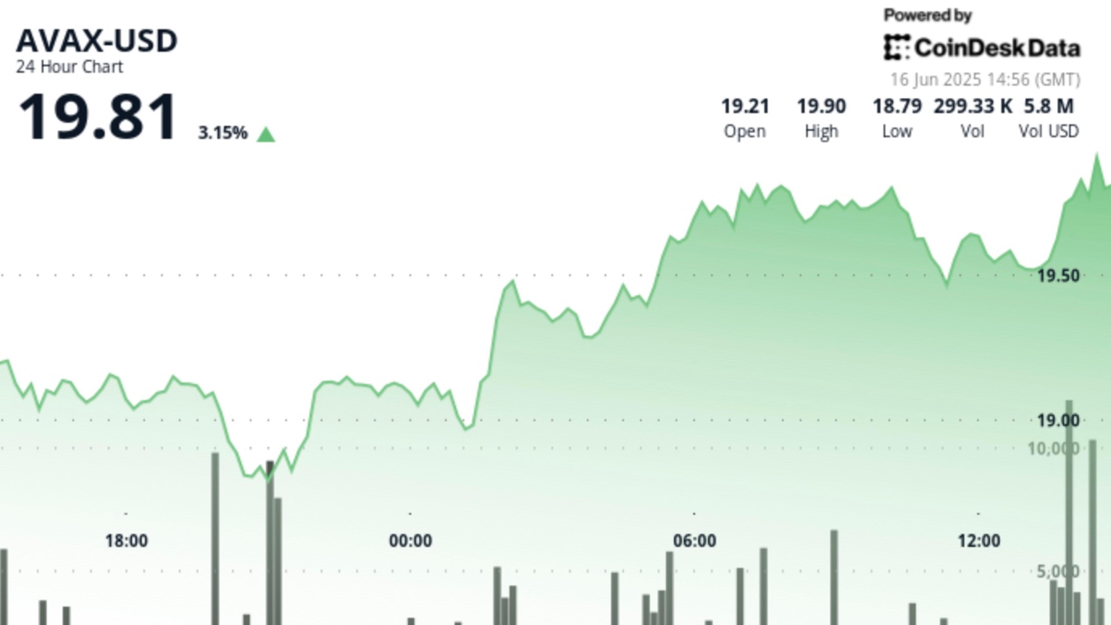 AVAX Shows Resilience with 3% Gains Amid Middle East Tensions