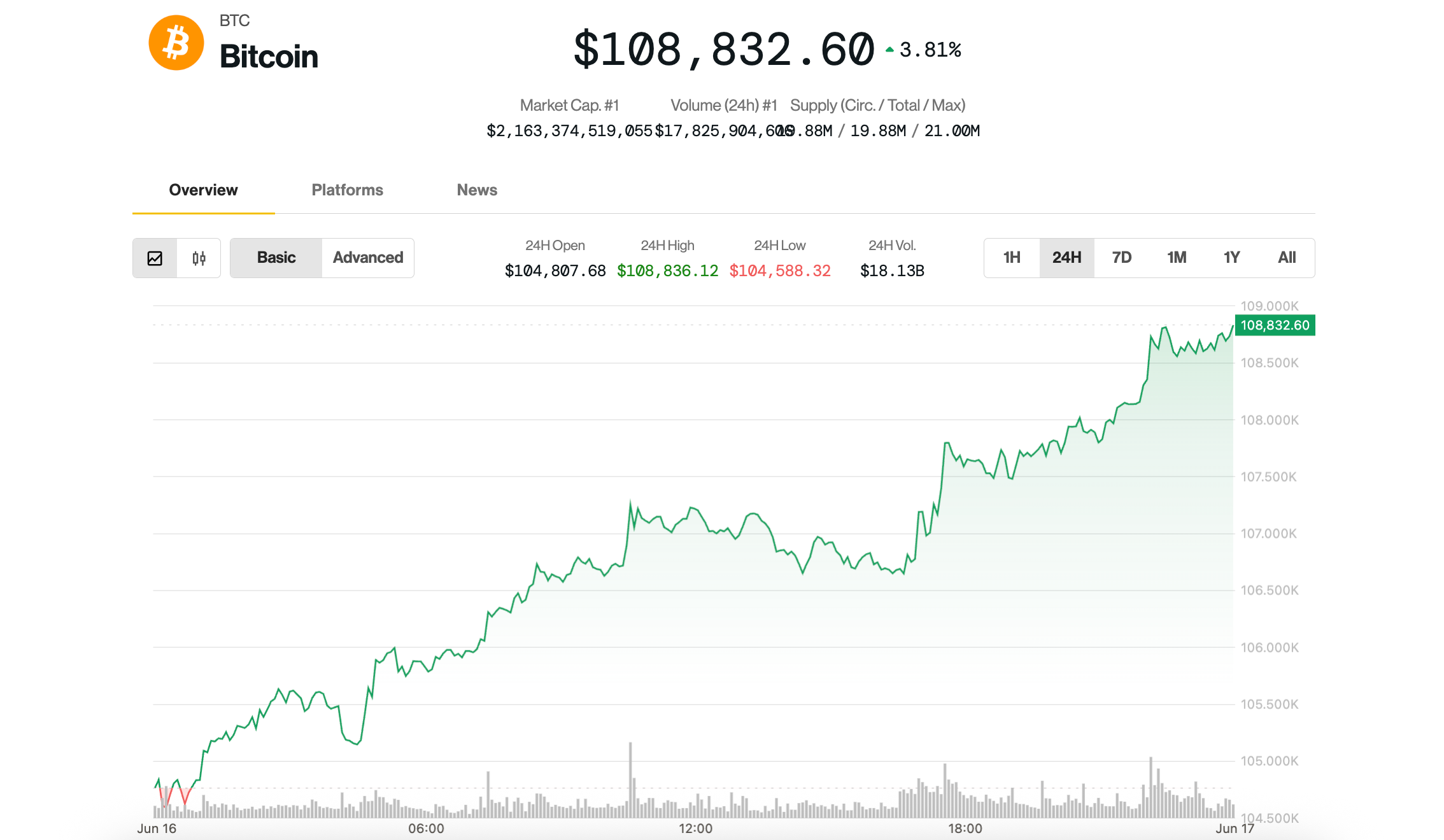 Bitcoin Surges Past $108K Amid ETF Buzz and JPMorgan Developments