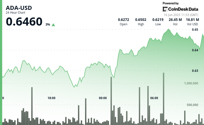 Cardano (ADA) Surpasses $0.64 as Staking Addresses Exceed 1.3 Million
