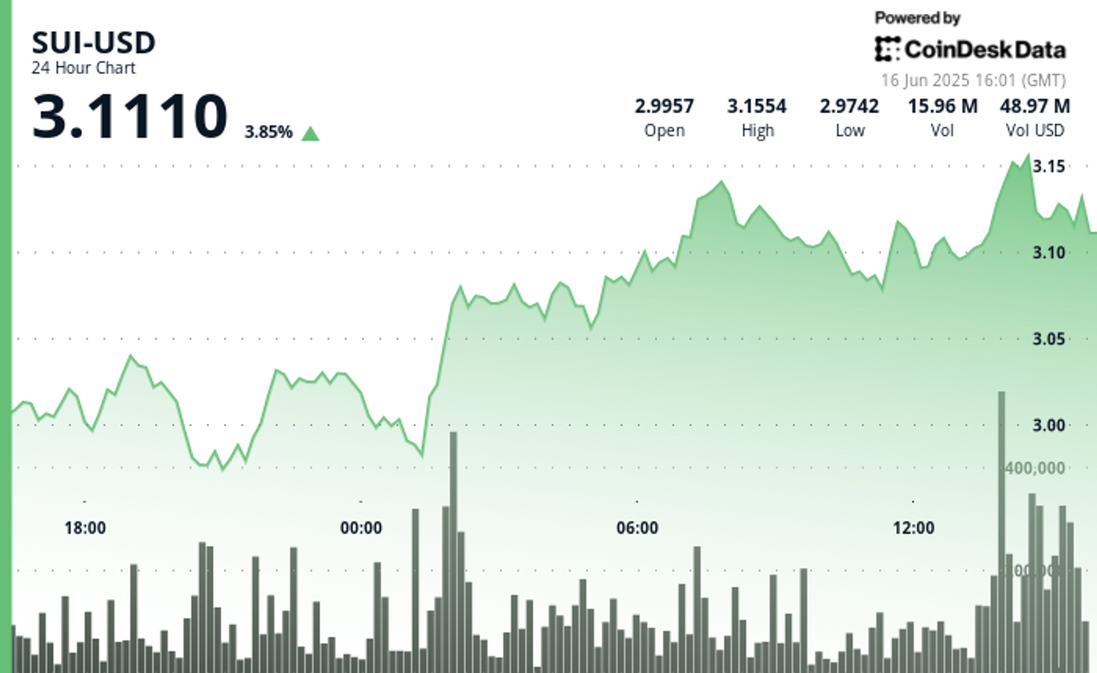 Crypto Analyst Michaël Van De Poppe Sees SUI Poised for a Significant Upsurge
