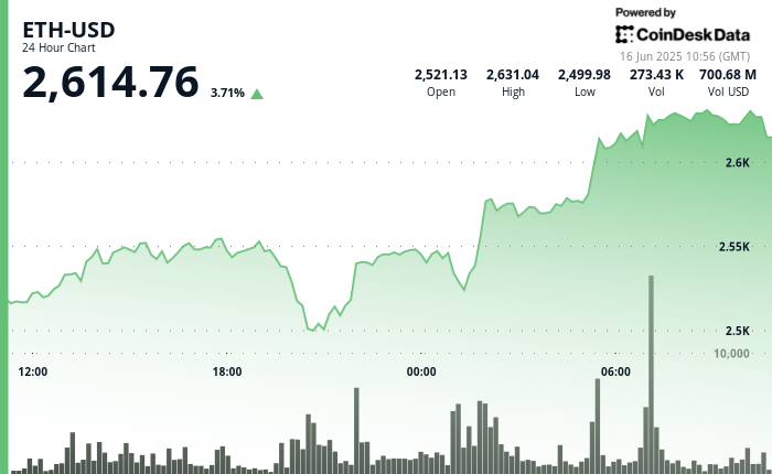 Ether's Price Climbs Above $2600 Amid Market Resilience