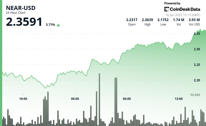 NEAR Protocol Climbs 6% Amidst Market Instability