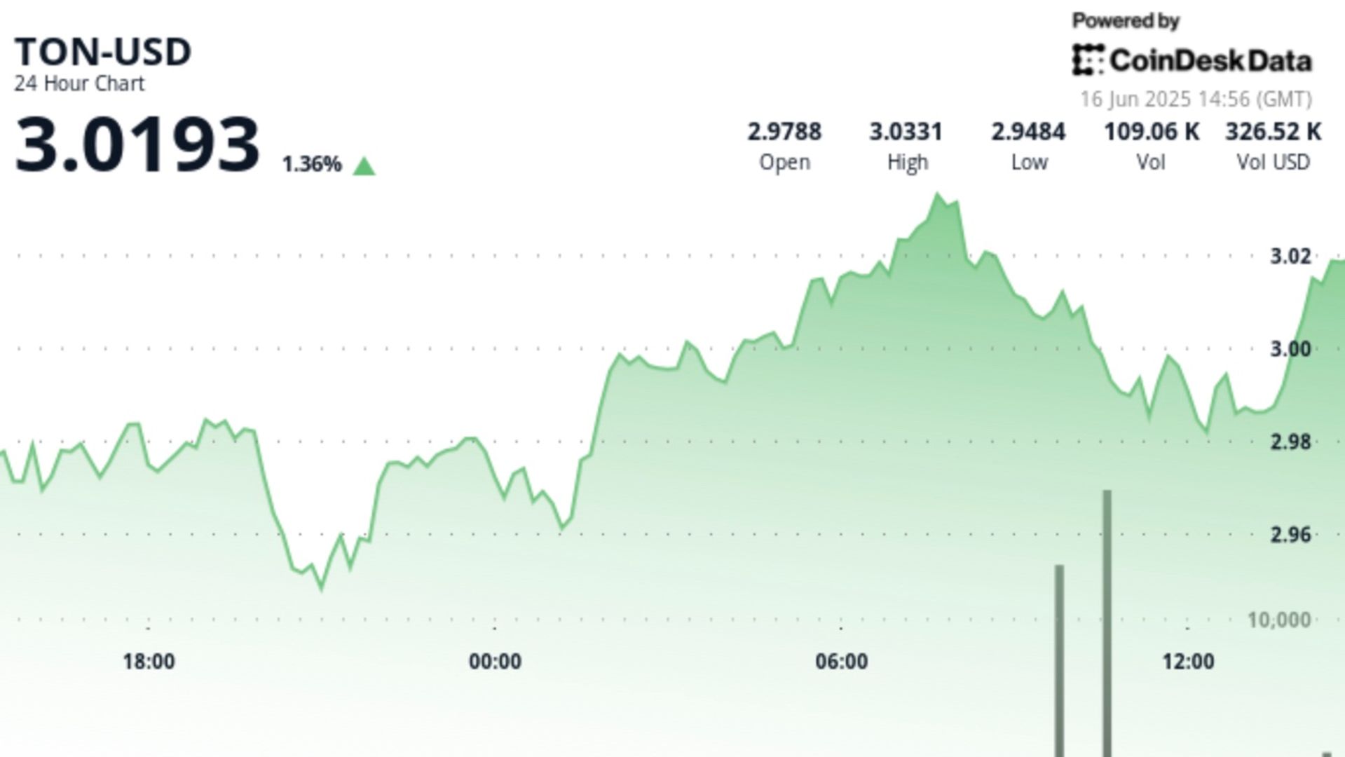 Toncoin Surpasses $3 Benchmark Amid High Trading Activity