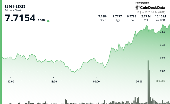 Uniswap's UNI Token Surges 7% as Analysts Project Potential Price Target of $10
