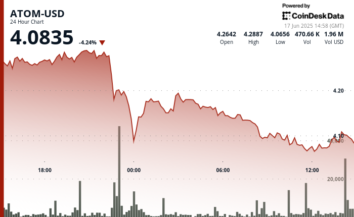 ATOM Falls 6% Amid North Korean Developer Revelation