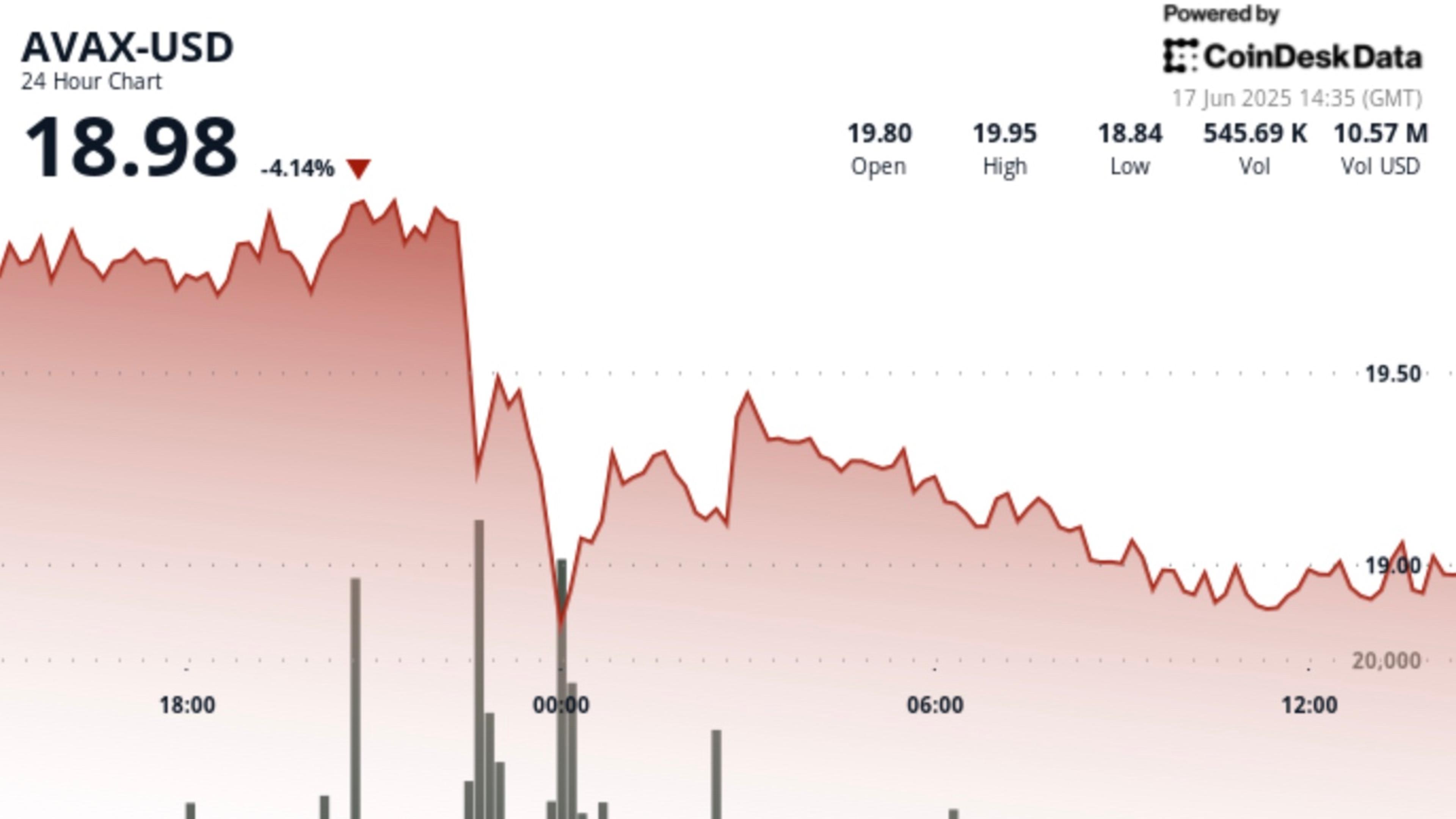 Avalanche Token AVAX Falls 5.8% After Hitting Key $20 Resistance