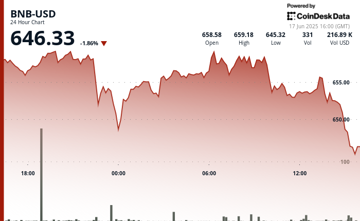 BNB Price Dips Below Key Support as Market Anticipates Federal Reserve Insights Amid Tensions