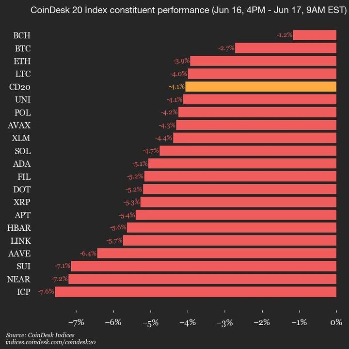 CoinDesk 20 Market Overview: A Decline of 4.1% Across All Assets